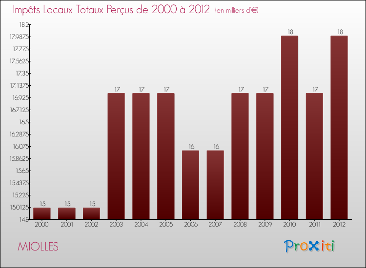 Evolution des Impôts Locaux pour la commune de MIOLLES de 2000 à 2012 Evolution des Impôts Locaux pour MIOLLES de 2000 à 2012