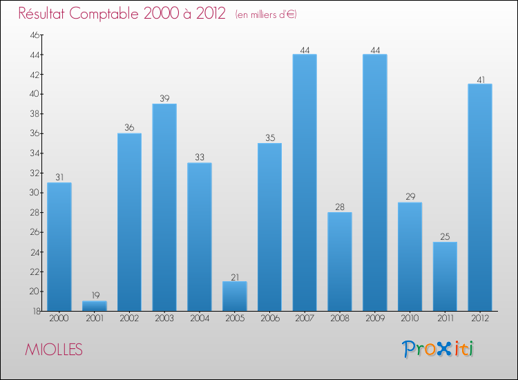 Evolution du résultat comptable pour la commune de MIOLLES de 2000 à 2012 Evolution du résultat comptable pour MIOLLES de 2000 à 2012