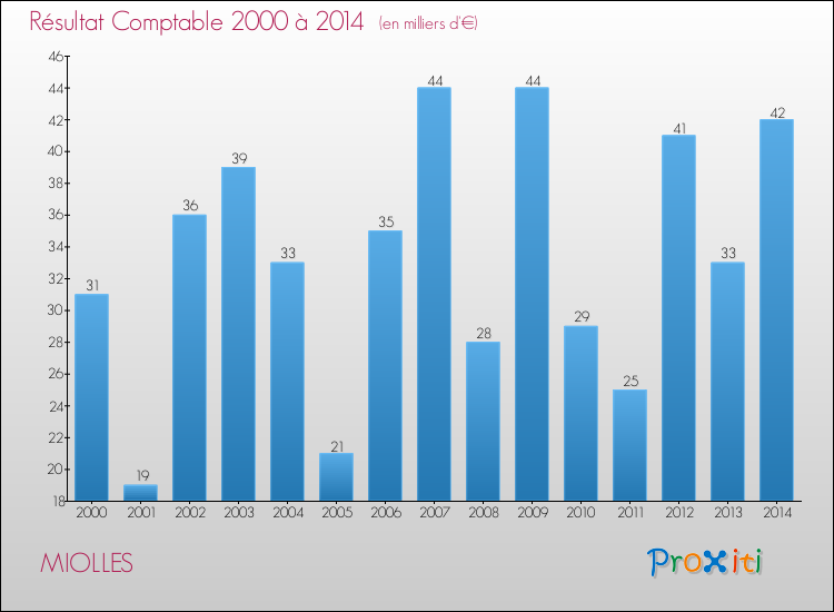 Evolution du résultat comptable pour la commune de MIOLLES de 2000 à 2014 Evolution du résultat comptable pour MIOLLES de 2000 à 2014