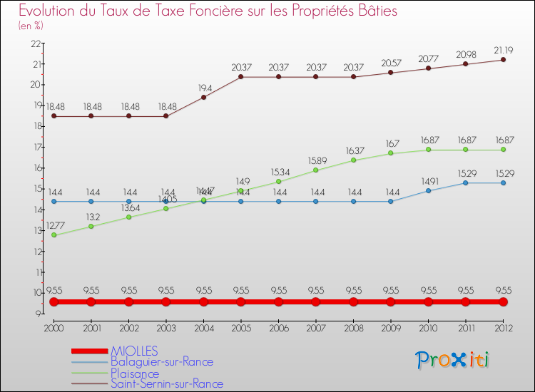 Evolution du taux de la taxe foncière sur le bati pour MIOLLES et les communes proches de 2000 à 2012 Comparaison des taux de taxe foncière sur le bati pour MIOLLES et les communes voisines de 2000 à 2012