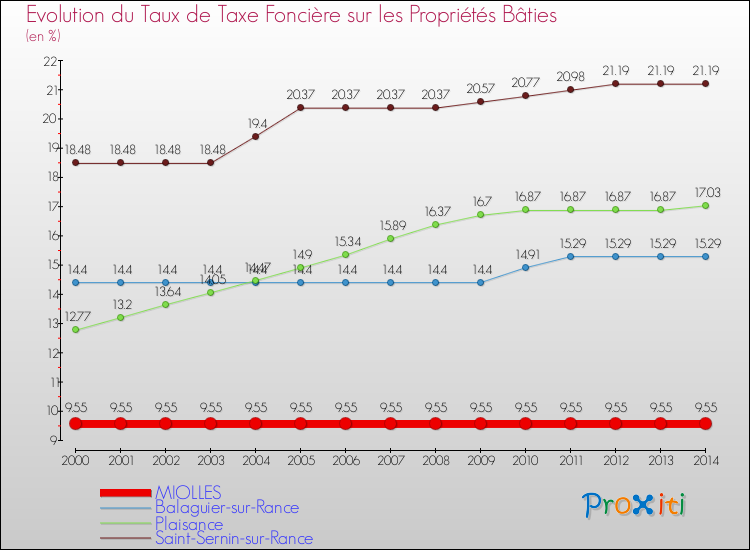 Evolution du taux de la taxe foncière sur le bati pour MIOLLES et les communes proches de 2000 à 2014 Comparaison des taux de taxe foncière sur le bati pour MIOLLES et les communes voisines de 2000 à 2014