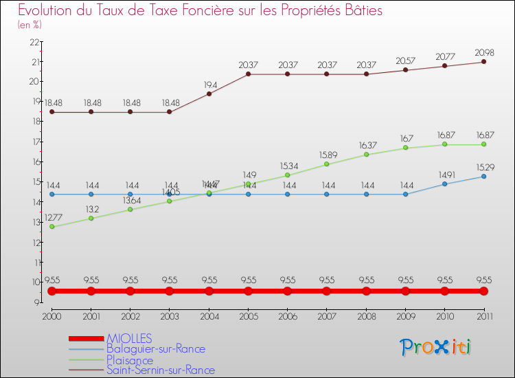 Evolution du taux de la taxe foncière sur le bati pour MIOLLES et les communes proches Comparaison des taux de taxe foncière sur le bati pour MIOLLES et les communes voisines