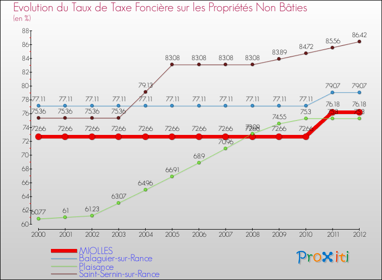 Evolution du taux de la taxe foncière sur les immeubles et terrains non batis pour MIOLLES et les communes proches de 2000 à 2012 Comparaison des taux de la taxe foncière sur les immeubles et terrains non batis pour MIOLLES et les communes voisines de 2000 à 2012