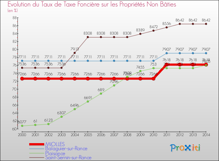 Evolution du taux de la taxe foncière sur les immeubles et terrains non batis pour MIOLLES et les communes proches de 2000 à 2014 Comparaison des taux de la taxe foncière sur les immeubles et terrains non batis pour MIOLLES et les communes voisines de 2000 à 2014