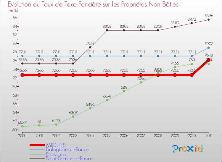Evolution du taux de la taxe foncière sur les immeubles et terrains non batis pour MIOLLES et les communes proches Comparaison des taux de la taxe foncière sur les immeubles et terrains non batis pour MIOLLES et les communes voisines