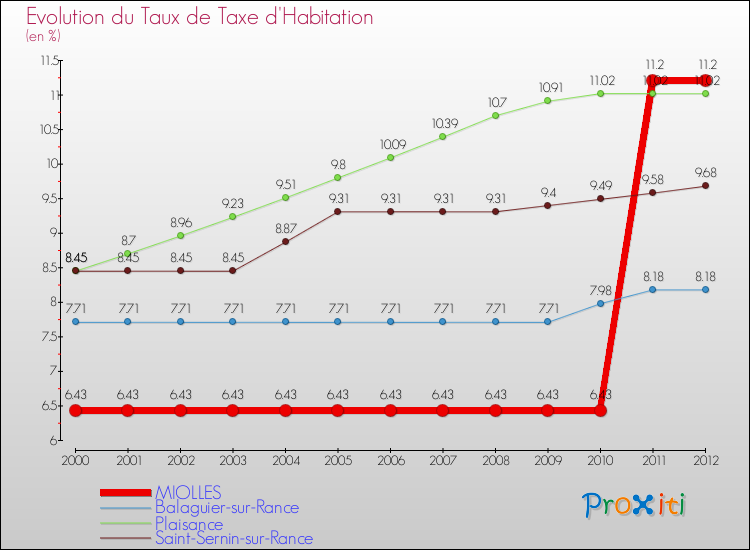 Evolution du taux de la taxe d'habitation pour MIOLLES et les communes proches Comparaison des taux de la taxe d'habitation pour MIOLLES et les communes voisines