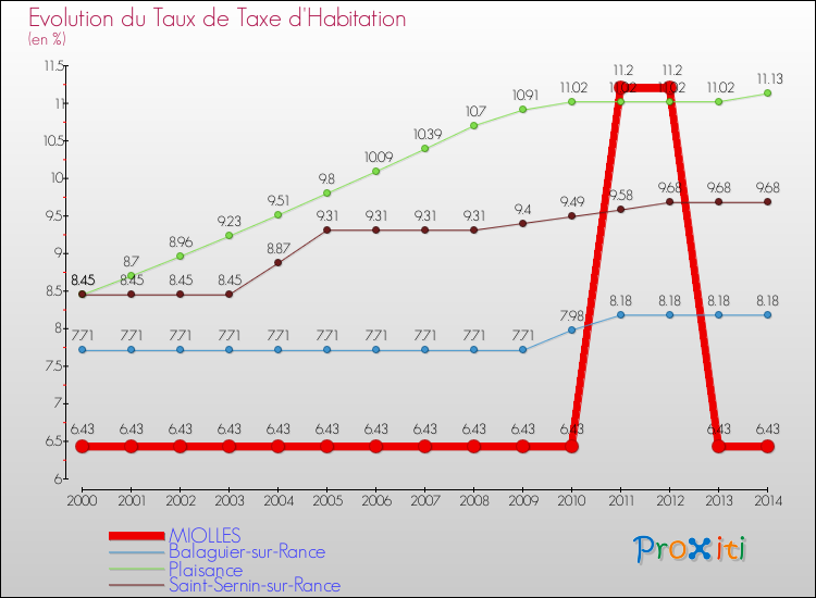Evolution du taux de la taxe d'habitation pour MIOLLES et les communes proches de 2000 à 2014 Comparaison des taux de la taxe d'habitation pour MIOLLES et les communes voisines de 2000 à 2014