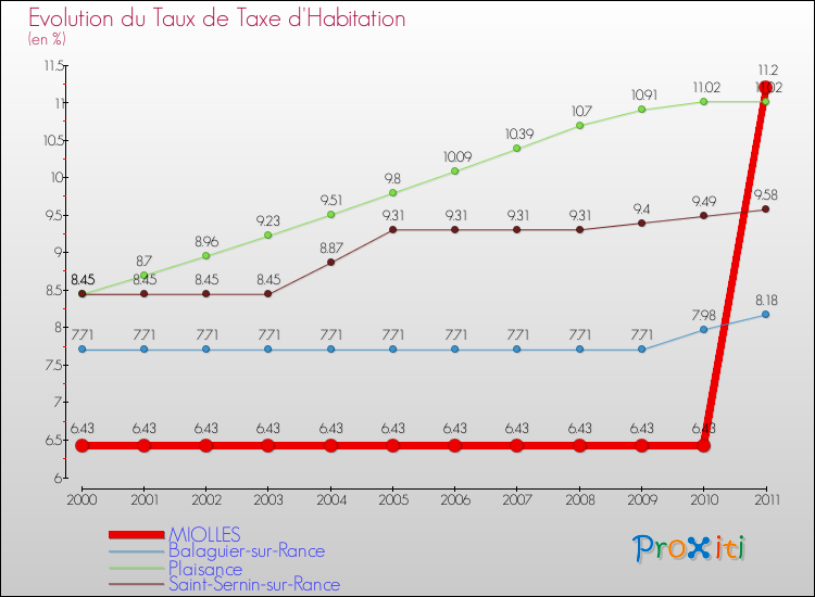 Evolution du taux de la taxe d'habitation pour MIOLLES et les communes proches Comparaison des taux de la taxe d'habitation pour MIOLLES et les communes voisines