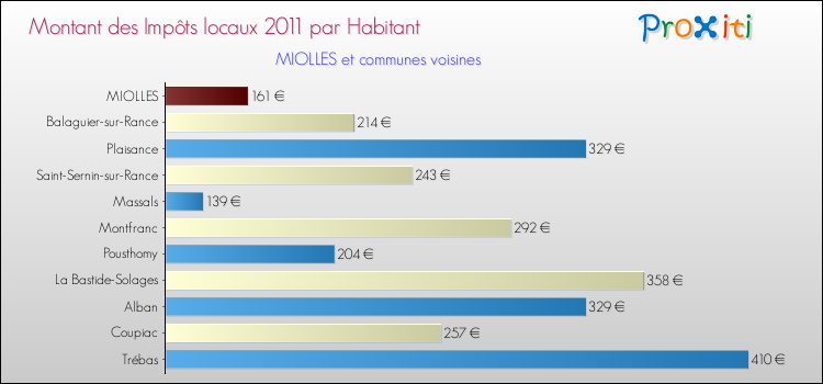 Montant des impôts locaux par Habitant pour MIOLLES et les communes proches Comparaison des impôts locaux par habitant pour MIOLLES et les communes voisines