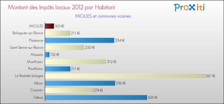 Montant des impôts locaux par Habitant pour MIOLLES et les communes proches Comparaison des impôts locaux par habitant pour MIOLLES et les communes voisines
