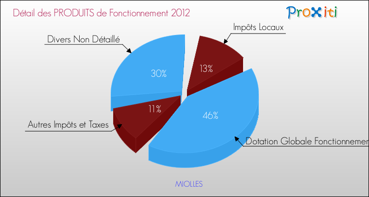 Décomposition du Budget de Fonctionnement 2012 de la commune de MIOLLES Budget de Fonctionnement 2012 pour la commune de MIOLLES