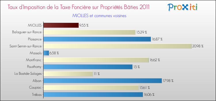 Taux d'imposition de la taxe foncière sur le bati 2011 pour MIOLLES et les communes proches Comparaison des taux d'imposition de la taxe foncière sur le bati 2011 pour MIOLLES et les communes voisines