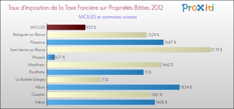 Taux d'imposition de la taxe foncière sur le bati 2012 pour MIOLLES et les communes proches Comparaison des taux d'imposition de la taxe foncière sur le bati 2012 pour MIOLLES et les communes voisines