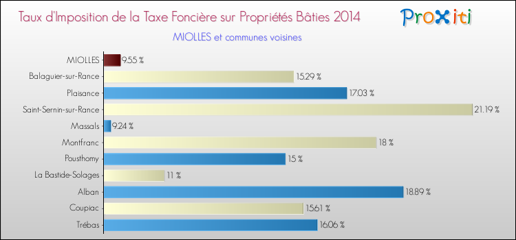 Taux d'imposition de la taxe foncière sur le bati 2014 pour MIOLLES et les communes proches Comparaison des taux d'imposition de la taxe foncière sur le bati 2014 pour MIOLLES et les communes voisines
