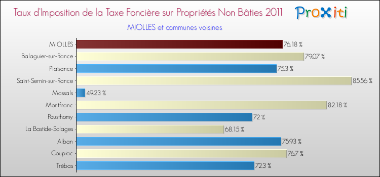 Taux d'imposition de la taxe foncière sur les immeubles et terrains non batis 2011 pour MIOLLES et les communes proches Comparaison des taux d'imposition de la taxe foncière sur les immeubles et terrains non batis 2011 pour MIOLLES et les communes voisines