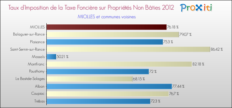 Taux d'imposition de la taxe foncière sur les immeubles et terrains non batis 2012 pour MIOLLES et les communes proches Comparaison des taux d'imposition de la taxe foncière sur les immeubles et terrains non batis 2012 pour MIOLLES et les communes voisines