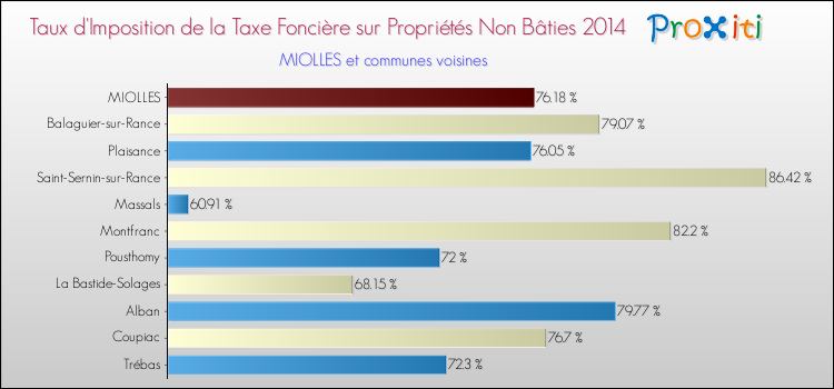 Taux d'imposition de la taxe foncière sur les immeubles et terrains non batis 2014 pour MIOLLES et les communes proches Comparaison des taux d'imposition de la taxe foncière sur les immeubles et terrains non batis 2014 pour MIOLLES et les communes voisines