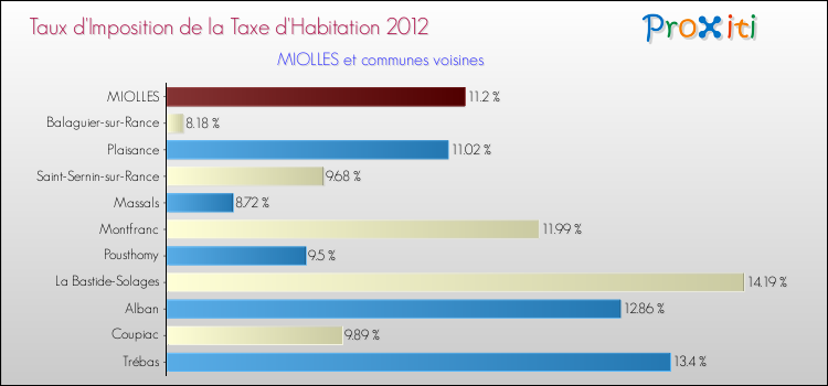 Taux d'imposition de la taxe d'habitation 2012 pour MIOLLES et les communes proches Comparaison des taux d'imposition de la taxe d'habitation 2012 pour MIOLLES et les communes voisines
