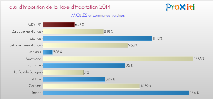 Taux d'imposition de la taxe d'habitation 2014 pour MIOLLES et les communes proches Comparaison des taux d'imposition de la taxe d'habitation 2014 pour MIOLLES et les communes voisines