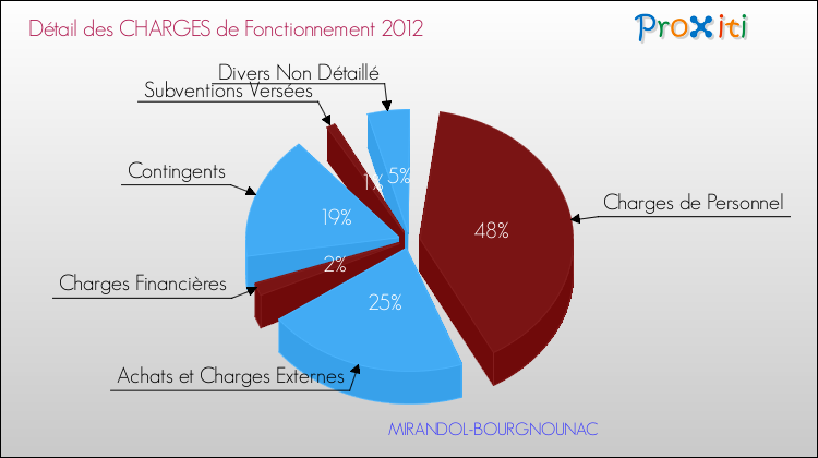 Décomposition des Charges de Fonctionnement 2012 de la commune de MIRANDOL-BOURGNOUNAC Charges de Fonctionnement 2012 pour la commune de MIRANDOL-BOURGNOUNAC