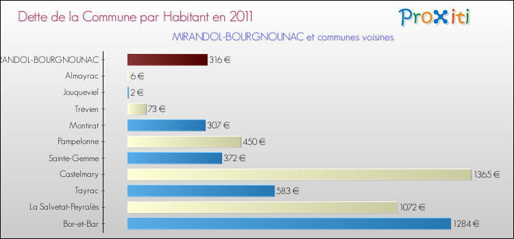 Dette par habitant de la commune en 2011 pour MIRANDOL-BOURGNOUNAC et les communes proches Comparaison de la dette par habitant de la commune en 2011 pour MIRANDOL-BOURGNOUNAC et les communes voisines