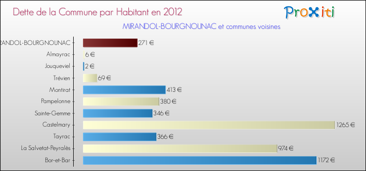 Dette par habitant de la commune en 2012 pour MIRANDOL-BOURGNOUNAC et les communes proches Comparaison de la dette par habitant de la commune en 2012 pour MIRANDOL-BOURGNOUNAC et les communes voisines