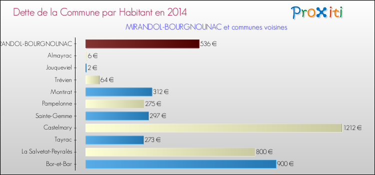 Dette par habitant de la commune en 2014 pour MIRANDOL-BOURGNOUNAC et les communes proches Comparaison de la dette par habitant de la commune en 2014 pour MIRANDOL-BOURGNOUNAC et les communes voisines