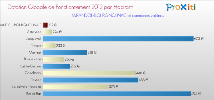 Montant des dotations globales de fonctionnement DGF par Habitant pour MIRANDOL-BOURGNOUNAC et les communes proches Comparaison des des dotations globales de fonctionnement DGF par habitant pour MIRANDOL-BOURGNOUNAC et les communes voisines