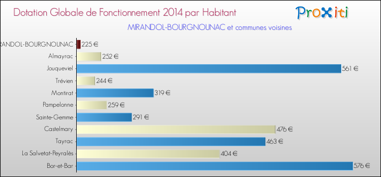 Montant des dotations globales de fonctionnement DGF par Habitant pour MIRANDOL-BOURGNOUNAC et les communes proches en 2014. Comparaison des des dotations globales de fonctionnement DGF par habitant pour MIRANDOL-BOURGNOUNAC et les communes voisines en 2014.