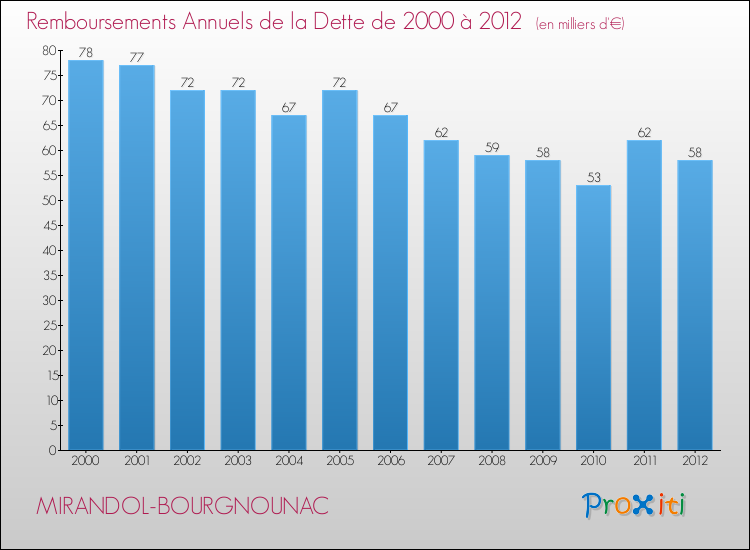 Evolution de l'annuité de la dette pour la commune de MIRANDOL-BOURGNOUNAC de 2000 à 2012 Annuités de la dette pour MIRANDOL-BOURGNOUNAC de 2000 à 2012