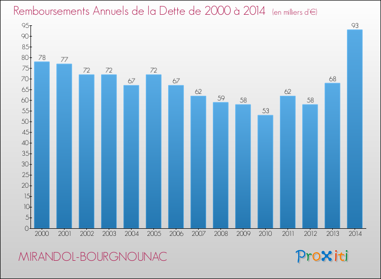 Evolution de l'annuité de la dette pour la commune de MIRANDOL-BOURGNOUNAC de 2000 à 2014 Annuités de la dette pour MIRANDOL-BOURGNOUNAC de 2000 à 2014