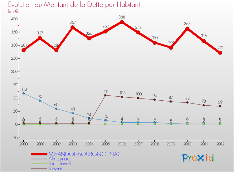 Evolution de la dette par habitant pour la commune de MIRANDOL-BOURGNOUNAC et les communes proches de 2000 à 2012 Comparaison de la dette par habitant pour MIRANDOL-BOURGNOUNAC et les communes voisines de 2000 à 2012