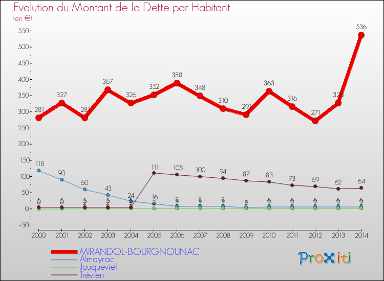 Evolution de la dette par habitant pour la commune de MIRANDOL-BOURGNOUNAC et les communes proches de 2000 à 2014 Comparaison de la dette par habitant pour MIRANDOL-BOURGNOUNAC et les communes voisines de 2000 à 2014