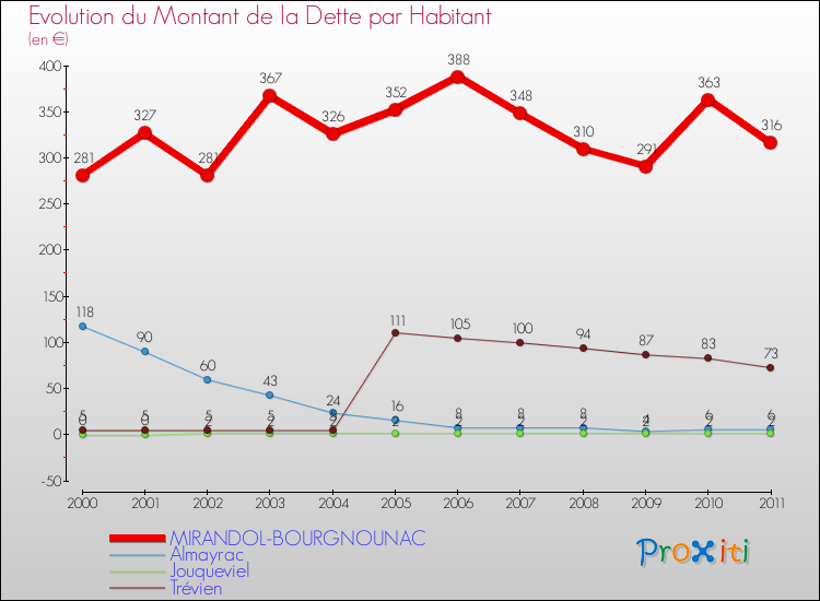 Evolution de la dette par habitant pour la commune de MIRANDOL-BOURGNOUNAC et les communes proches Comparaison de la dette par habitant pour MIRANDOL-BOURGNOUNAC et les communes voisines