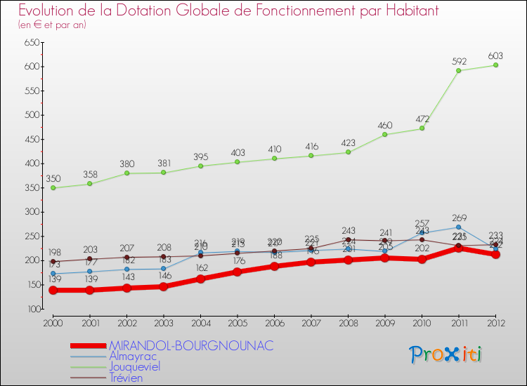 Evolution et montant de la dotation globale de fonctionnement par Habitant pour MIRANDOL-BOURGNOUNAC et les communes proches Comparaison des dotations globales de fonctionnement par habitant pour MIRANDOL-BOURGNOUNAC et les communes voisines