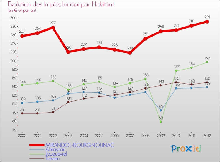 Evolution et montant des impôts locaux par Habitant pour MIRANDOL-BOURGNOUNAC et les communes proches Comparaison des impôts locaux par habitant pour MIRANDOL-BOURGNOUNAC et les communes voisines