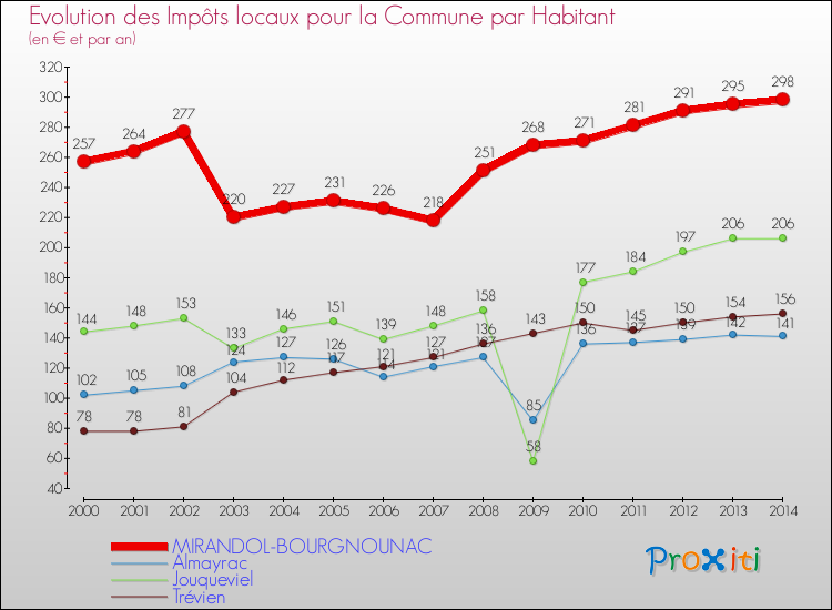 Evolution et montant des impôts locaux par Habitant pour MIRANDOL-BOURGNOUNAC et les communes proches de 2000 à 2014 Comparaison des impôts locaux par habitant pour MIRANDOL-BOURGNOUNAC et les communes voisines de 2000 à 2014