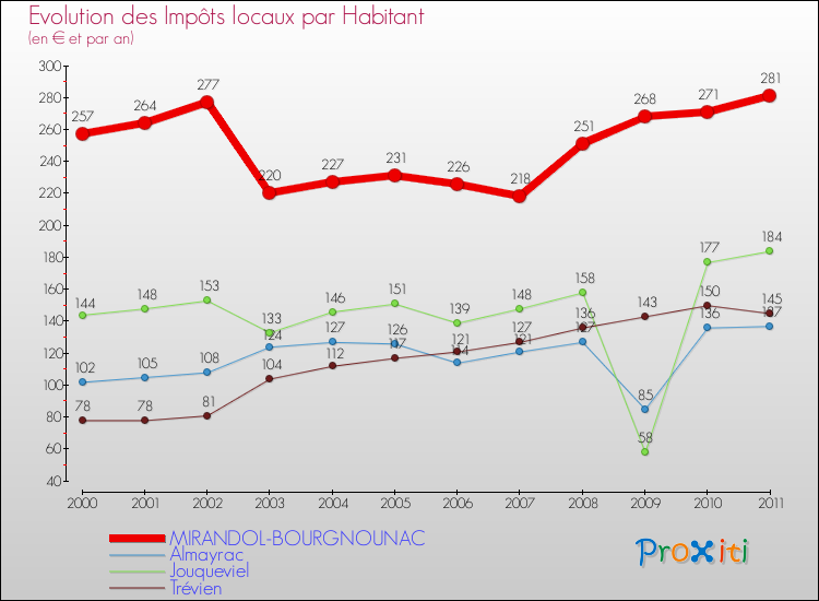 Evolution et montant des impôts locaux par Habitant pour MIRANDOL-BOURGNOUNAC et les communes proches Comparaison des impôts locaux par habitant pour MIRANDOL-BOURGNOUNAC et les communes voisines