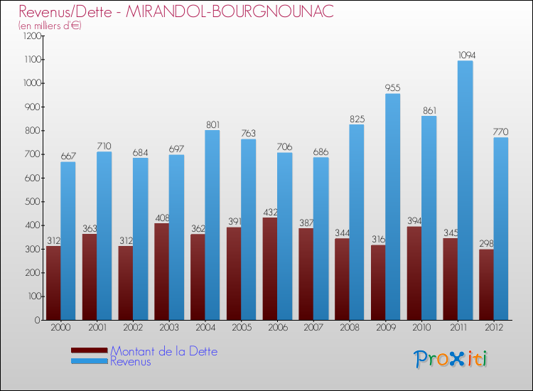 Evolution comparée de la dette et des revenus pour la commune de MIRANDOL-BOURGNOUNAC de 2000 à 2012 Comparaison de la dette et des revenus pour MIRANDOL-BOURGNOUNAC de 2000 à 2012