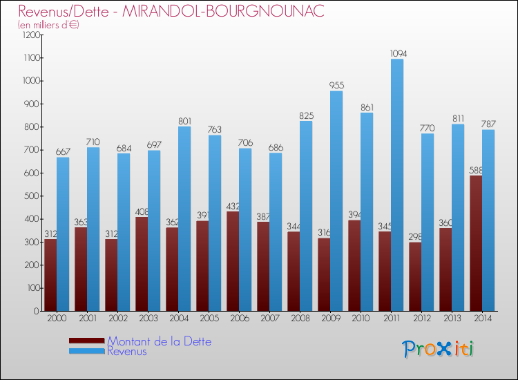 Evolution comparée de la dette et des revenus pour la commune de MIRANDOL-BOURGNOUNAC de 2000 à 2014 Comparaison de la dette et des revenus pour MIRANDOL-BOURGNOUNAC de 2000 à 2014
