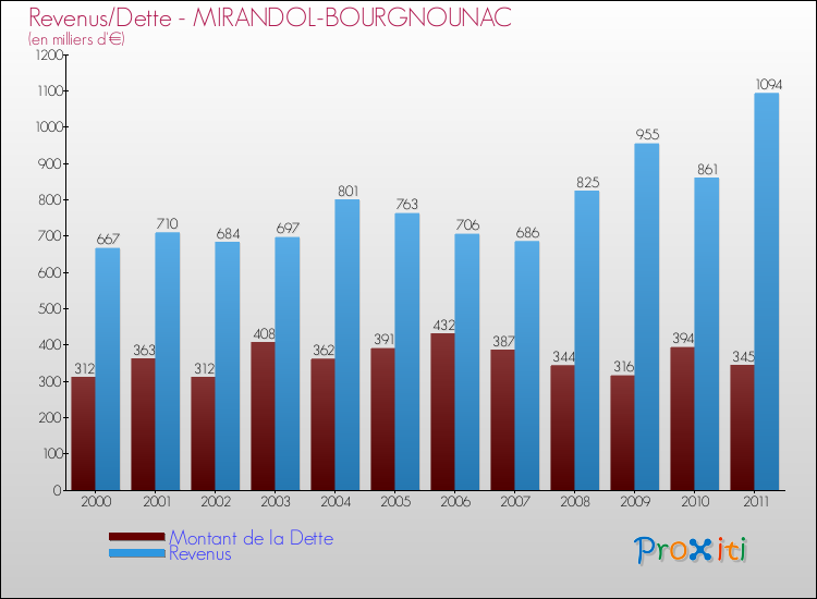 Evolution comparée de la dette et des revenus pour la commune de MIRANDOL-BOURGNOUNAC de 2000 à 2011 Comparaison de la dette et des revenus pour MIRANDOL-BOURGNOUNAC de 2000 à 2011