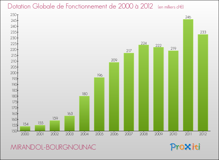 Evolution du montant de la Dotation Globale de Fonctionnement pour la commune de MIRANDOL-BOURGNOUNAC de 2000 à 2012 Evolution du montant de la Dotation Globale de Fonctionnement pour MIRANDOL-BOURGNOUNAC de 2000 à 2012