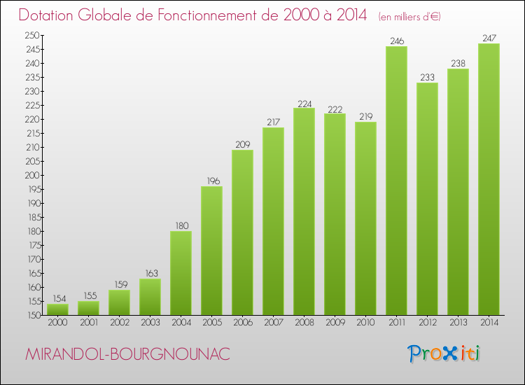 Evolution du montant de la Dotation Globale de Fonctionnement pour la commune de MIRANDOL-BOURGNOUNAC de 2000 à 2014 Evolution du montant de la Dotation Globale de Fonctionnement pour MIRANDOL-BOURGNOUNAC de 2000 à 2014