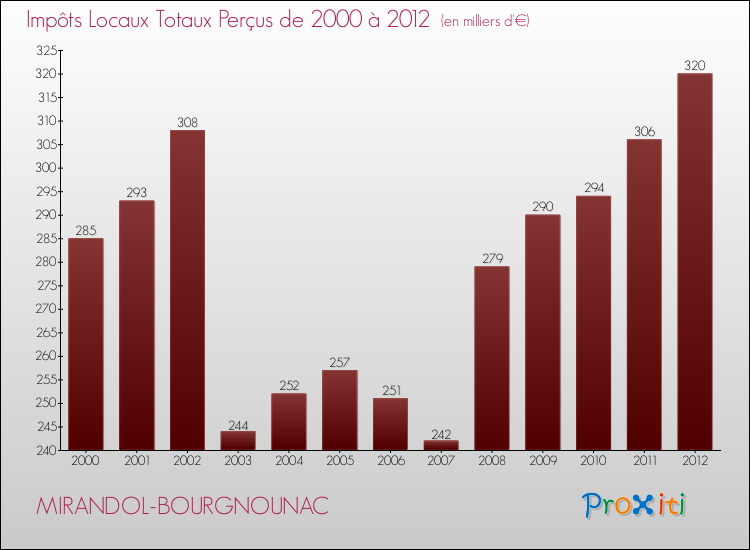 Evolution des Impôts Locaux pour la commune de MIRANDOL-BOURGNOUNAC de 2000 à 2012 Evolution des Impôts Locaux pour MIRANDOL-BOURGNOUNAC de 2000 à 2012