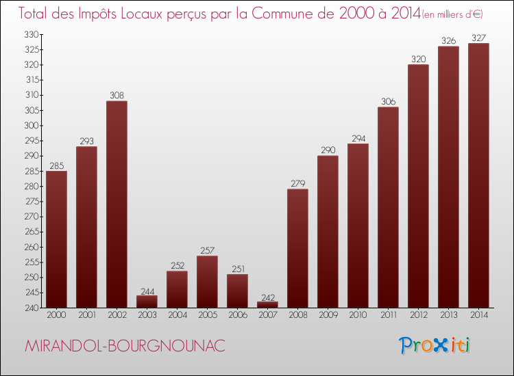 Evolution des Impôts Locaux pour la commune de MIRANDOL-BOURGNOUNAC de 2000 à 2014 Evolution des Impôts Locaux pour MIRANDOL-BOURGNOUNAC de 2000 à 2014