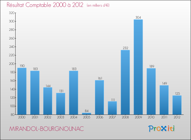 Evolution du résultat comptable pour la commune de MIRANDOL-BOURGNOUNAC de 2000 à 2012 Evolution du résultat comptable pour MIRANDOL-BOURGNOUNAC de 2000 à 2012