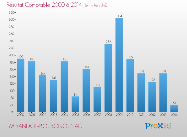 Evolution du résultat comptable pour la commune de MIRANDOL-BOURGNOUNAC de 2000 à 2014 Evolution du résultat comptable pour MIRANDOL-BOURGNOUNAC de 2000 à 2014