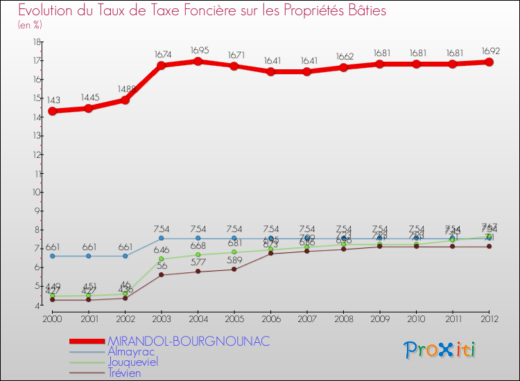 Evolution du taux de la taxe foncière sur le bati pour MIRANDOL-BOURGNOUNAC et les communes proches de 2000 à 2012 Comparaison des taux de taxe foncière sur le bati pour MIRANDOL-BOURGNOUNAC et les communes voisines de 2000 à 2012
