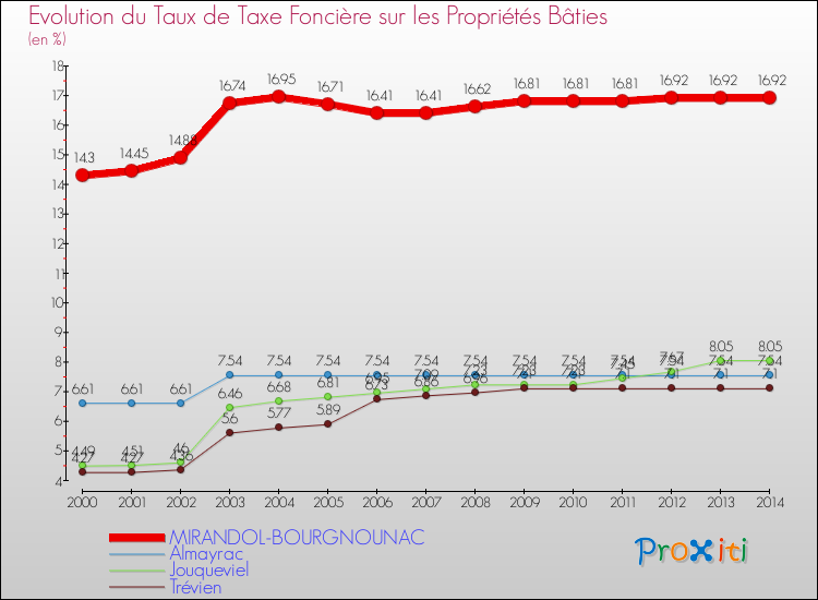 Evolution du taux de la taxe foncière sur le bati pour MIRANDOL-BOURGNOUNAC et les communes proches de 2000 à 2014 Comparaison des taux de taxe foncière sur le bati pour MIRANDOL-BOURGNOUNAC et les communes voisines de 2000 à 2014