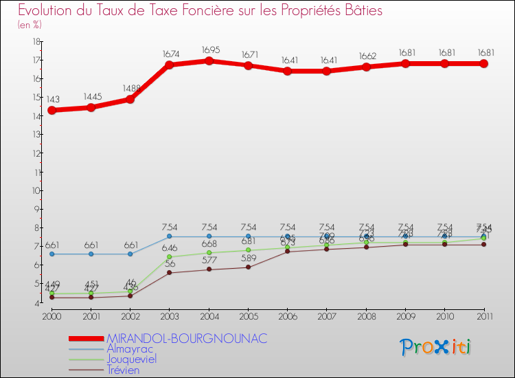 Evolution du taux de la taxe foncière sur le bati pour MIRANDOL-BOURGNOUNAC et les communes proches Comparaison des taux de taxe foncière sur le bati pour MIRANDOL-BOURGNOUNAC et les communes voisines